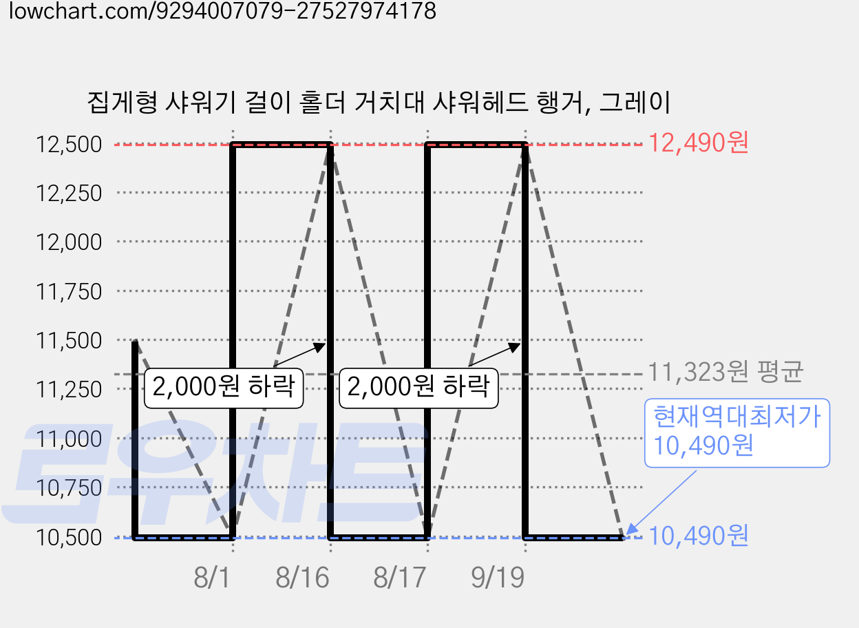 집게형 샤워기 걸이 홀더 거치대 샤워헤드 행거, 그레이 가격 변동 차트, 현재가 10,490원, 역대최저가