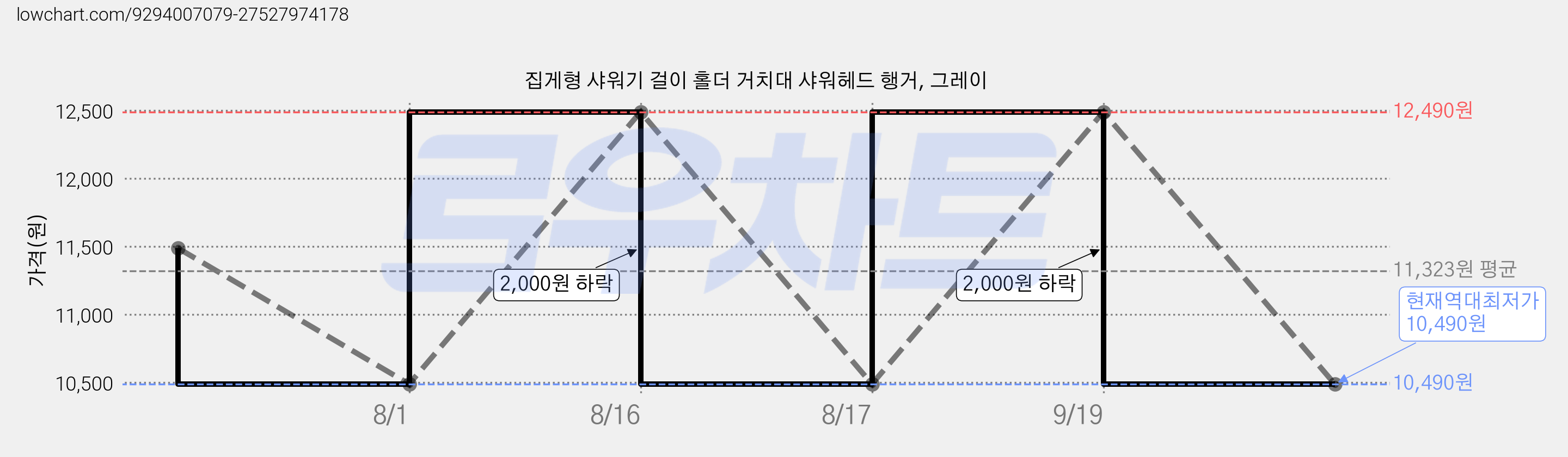 집게형 샤워기 걸이 홀더 거치대 샤워헤드 행거, 그레이 가격 변동 차트, 현재가 10,490원, 역대최저가