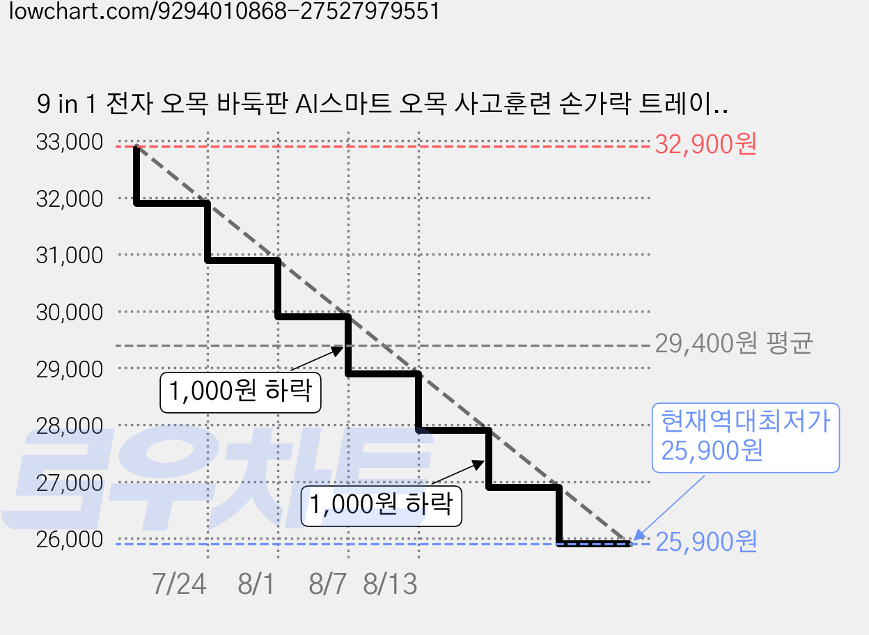 9 in 1 전자 오목 바둑판 AI스마트 오목 사고훈련 손가락 트레이닝 스마트 보드게임 초보자 사고훈련, 1개, 흰색 가격 변동 차트, 현재가 25,900원, 역대최저가