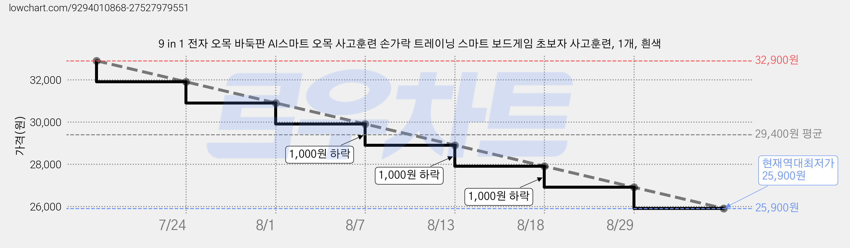 9 in 1 전자 오목 바둑판 AI스마트 오목 사고훈련 손가락 트레이닝 스마트 보드게임 초보자 사고훈련, 1개, 흰색 가격 변동 차트, 현재가 25,900원, 역대최저가