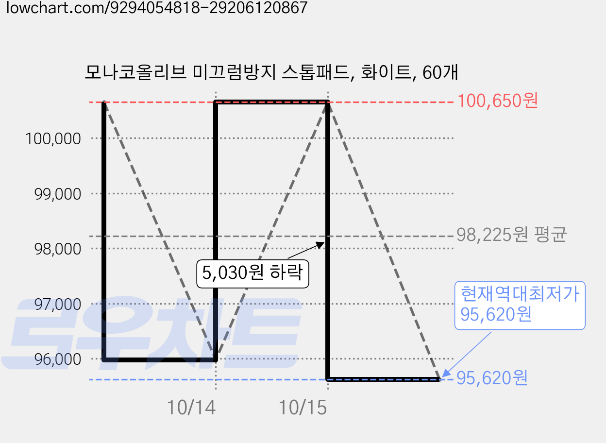 모나코올리브 미끄럼방지 스톱패드, 화이트, 60개 가격 변동 차트, 현재가 95,620원, 역대최저가