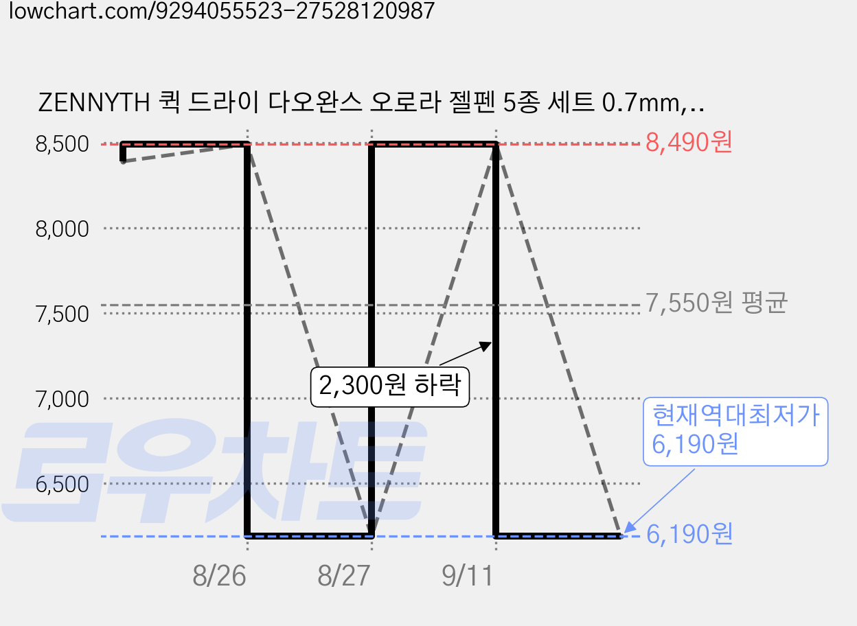 ZENNYTH 퀵 드라이 다오완스 오로라 젤펜 5종 세트 0.7mm, 혼합색상, 1세트 가격 변동 차트, 현재가 6,190원, 역대최저가