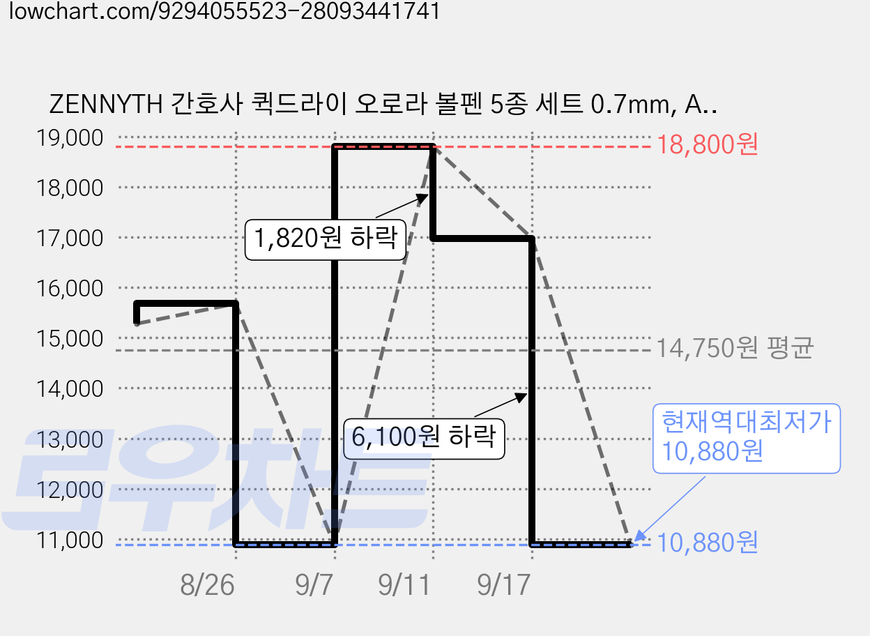 ZENNYTH 간호사 퀵드라이 오로라 볼펜 5종 세트 0.7mm, Aurora(바디), Black(잉크), 2세트 가격 변동 차트, 현재가 10,880원, 역대최저가