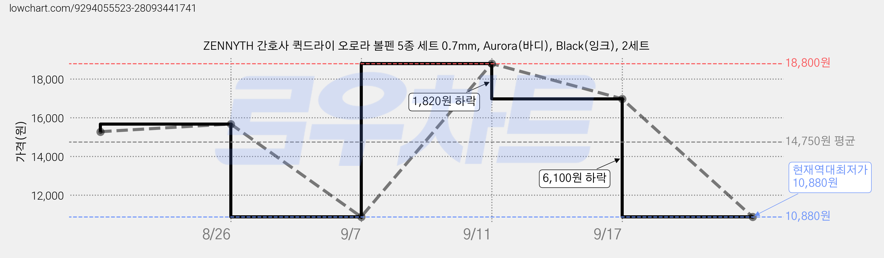 ZENNYTH 간호사 퀵드라이 오로라 볼펜 5종 세트 0.7mm, Aurora(바디), Black(잉크), 2세트 가격 변동 차트, 현재가 10,880원, 역대최저가