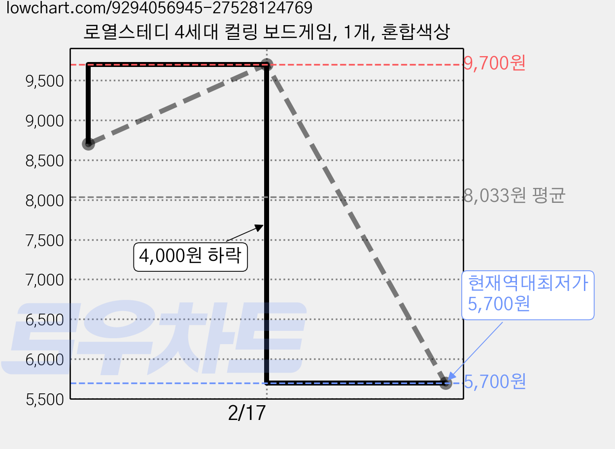 로열스테디 4세대 컬링 보드게임, 1개, 혼합색상 가격 변동 차트, 현재가 5,700원, 역대최저가