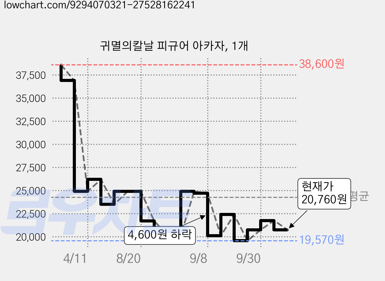 귀멸의칼날 피규어 아카자, 1개 가격 변동 차트, 현재가 20,760원, 관측 최저가 19,570원