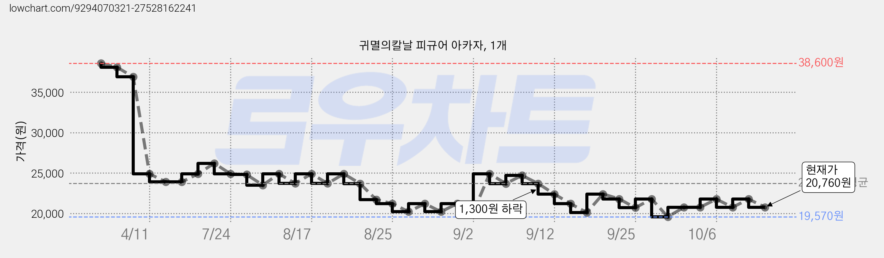 귀멸의칼날 피규어 아카자, 1개 가격 변동 차트, 현재가 20,760원, 관측 최저가 19,570원