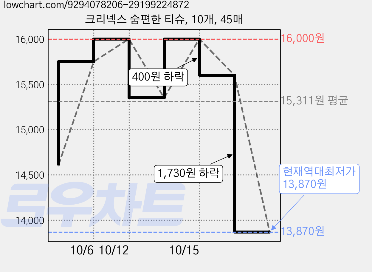 크리넥스 숨편한 티슈, 10개, 45매 가격 변동 차트, 현재가 13,870원, 역대최저가