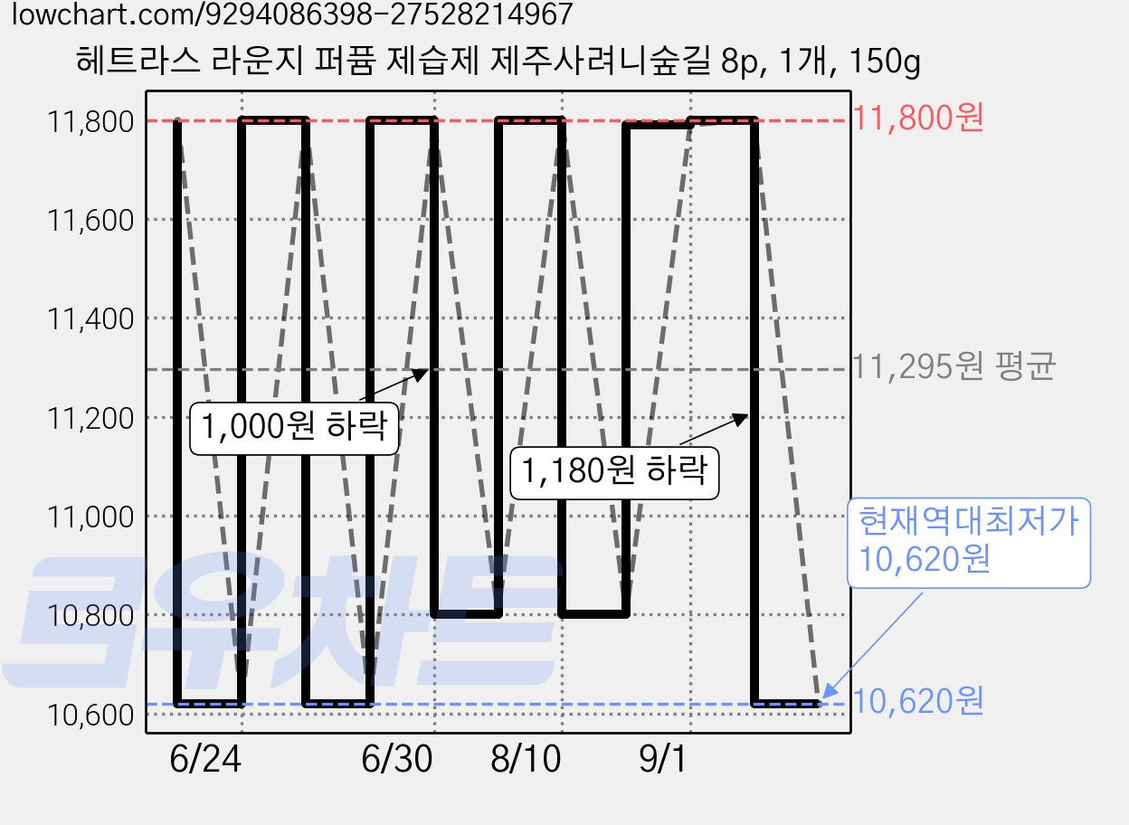 헤트라스 라운지 퍼퓸 제습제 제주사려니숲길 8p, 1개, 150g 가격 변동 차트, 현재가 10,620원, 역대최저가