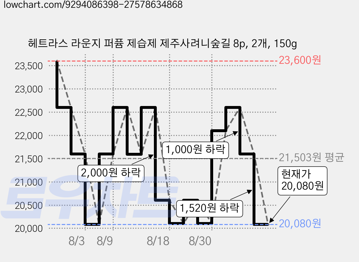 헤트라스 라운지 퍼퓸 제습제 제주사려니숲길 8p, 2개, 150g 가격 변동 차트, 현재가 20,080원, 관측 최저가 19,600원