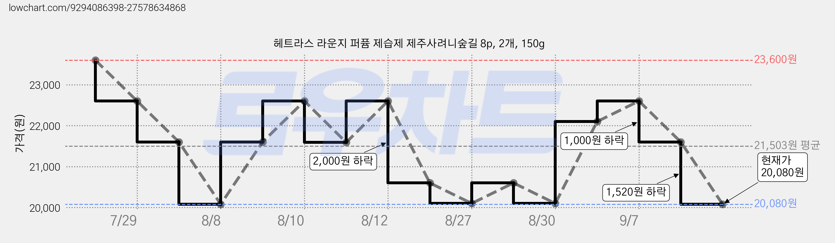 헤트라스 라운지 퍼퓸 제습제 제주사려니숲길 8p, 2개, 150g 가격 변동 차트, 현재가 20,080원, 관측 최저가 19,600원