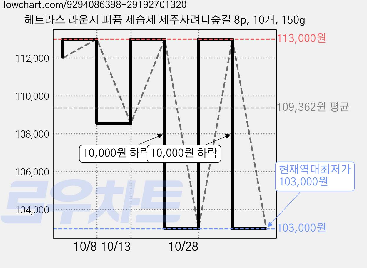헤트라스 라운지 퍼퓸 제습제 제주사려니숲길 8p, 10개, 150g 가격 변동 차트, 현재가 103,000원, 역대최저가