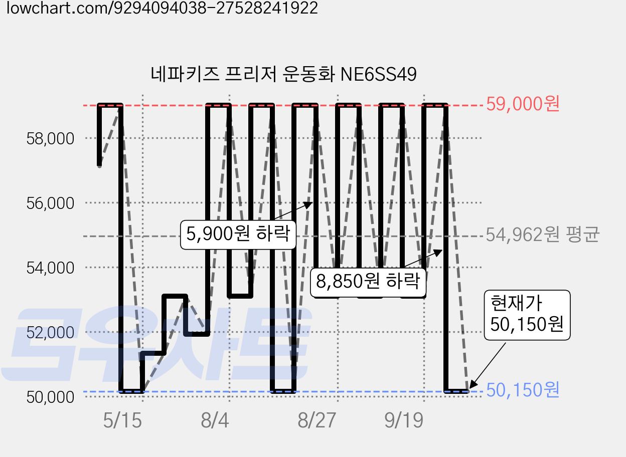 네파키즈 프리저 운동화 NE6SS49 가격 변동 차트, 현재가 50,150원, 관측 최저가 49,560원