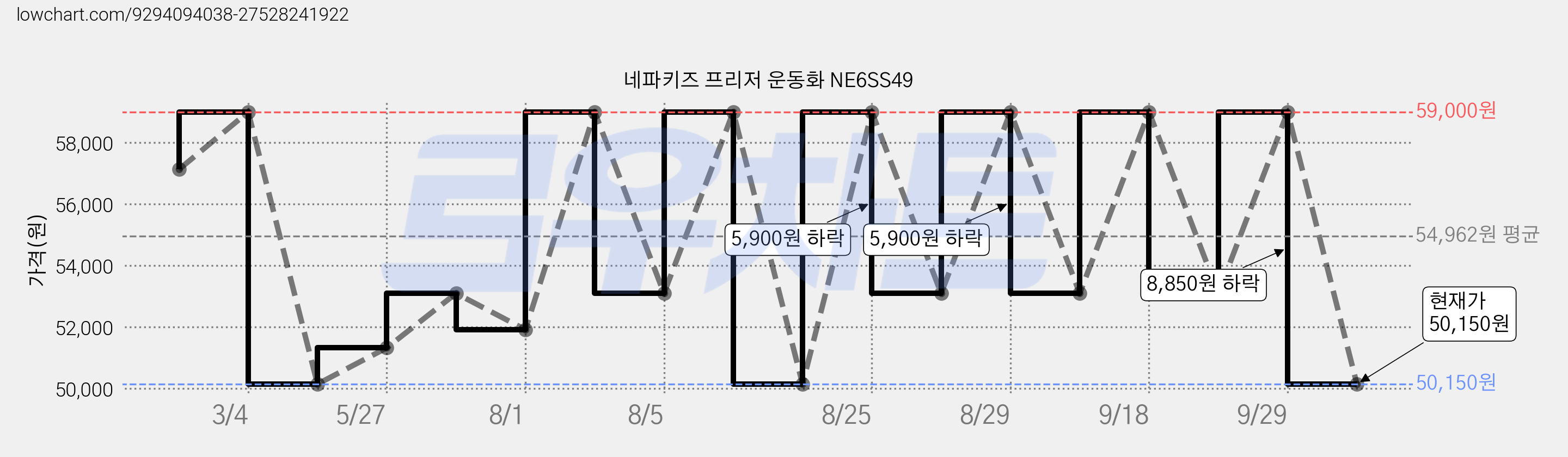네파키즈 프리저 운동화 NE6SS49 가격 변동 차트, 현재가 50,150원, 관측 최저가 49,560원