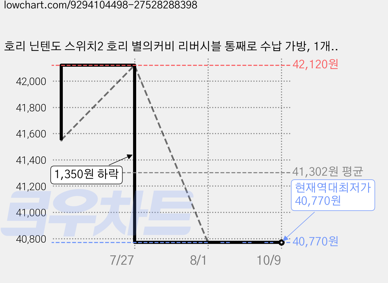 호리 닌텐도 스위치2 호리 별의커비 리버시블 통째로 수납 가방, 1개, 퍼플, NSX-028A 가격 변동 차트, 현재가 40,770원, 역대최저가