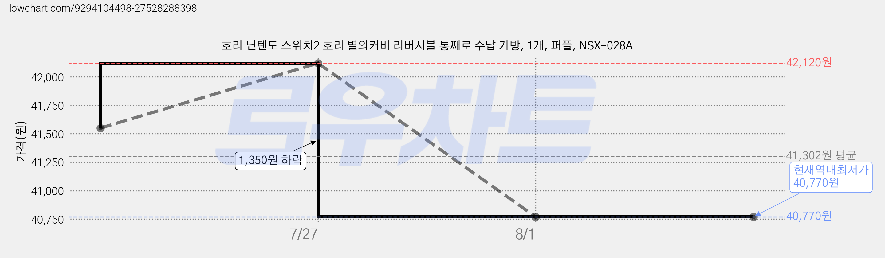 호리 닌텐도 스위치2 호리 별의커비 리버시블 통째로 수납 가방, 1개, 퍼플, NSX-028A 가격 변동 차트, 현재가 40,770원, 역대최저가