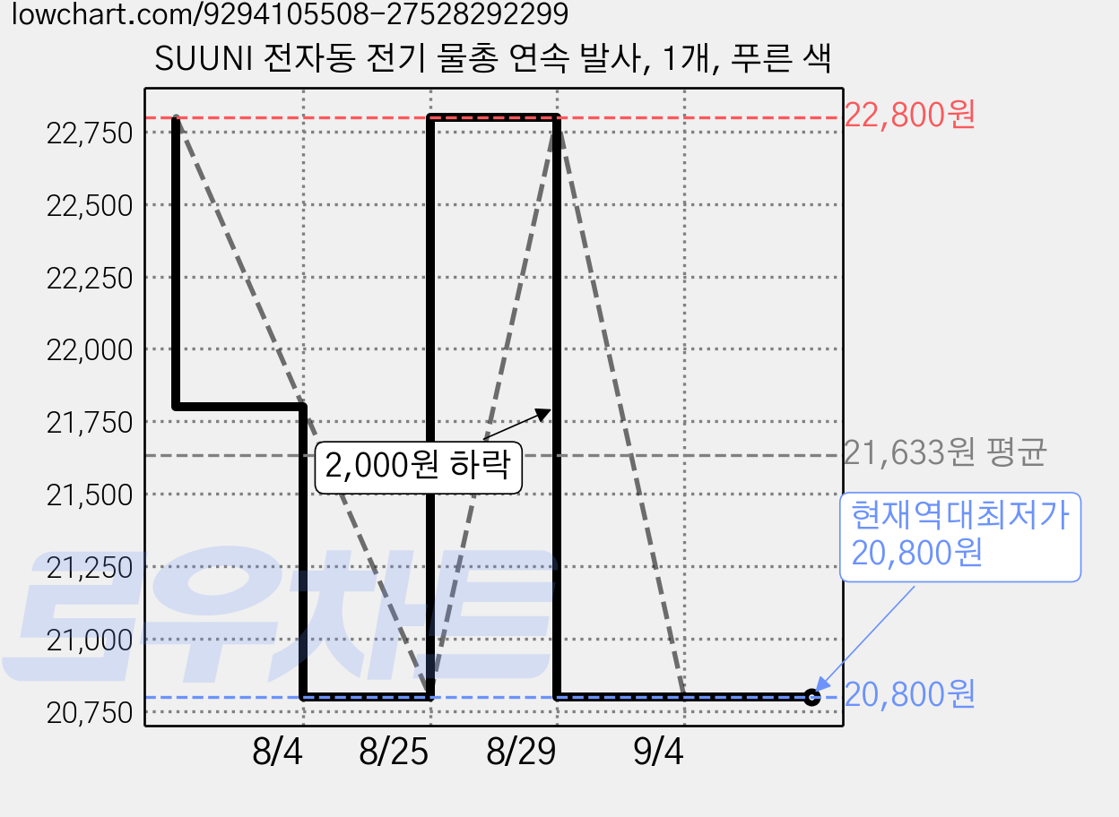 SUUNI 전자동 전기 물총 연속 발사, 1개, 푸른 색 가격 변동 차트, 현재가 20,800원, 역대최저가