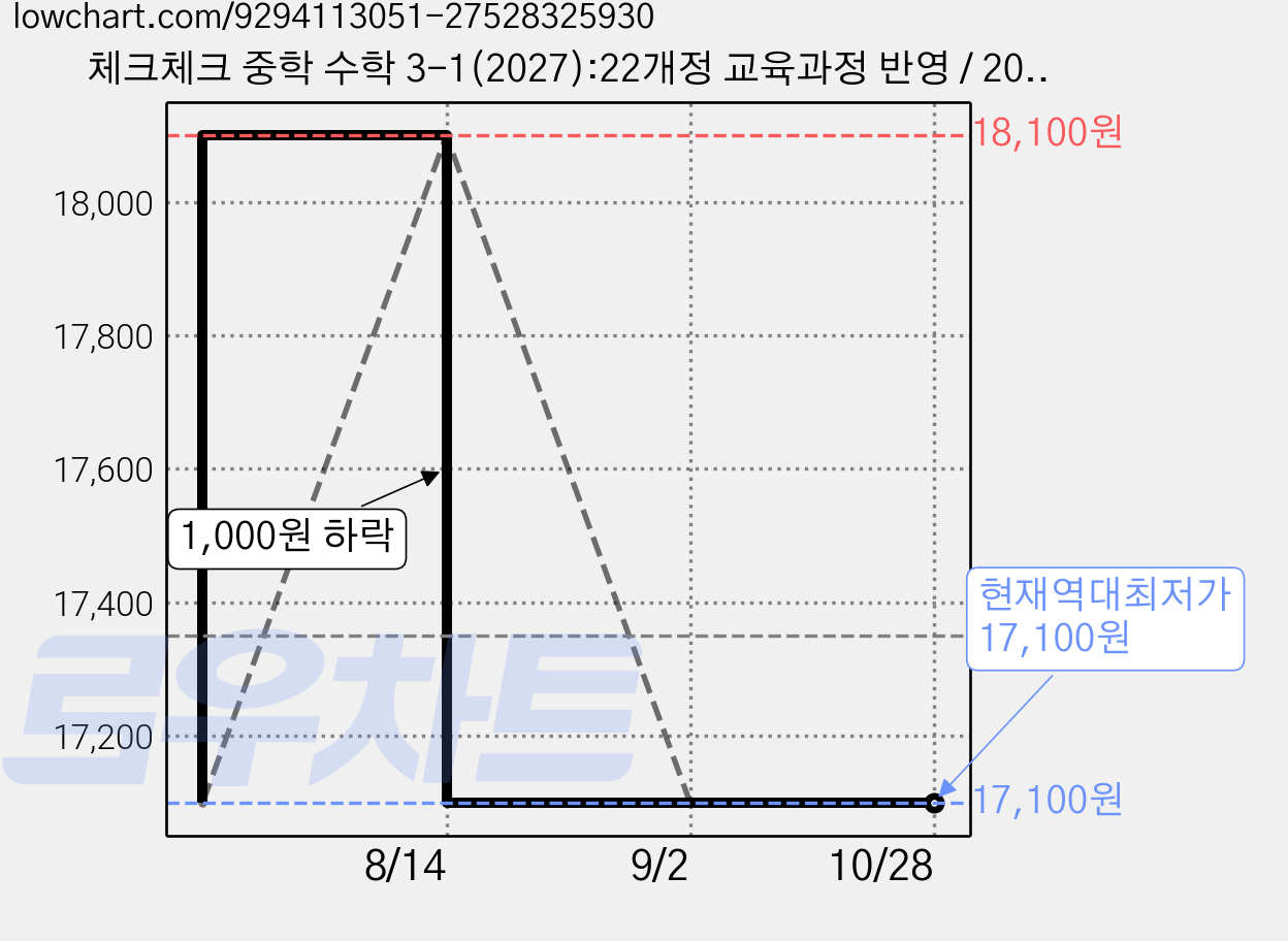 체크체크 중학 수학 3-1(2027):22개정 교육과정 반영 / 2027년 중3 적용 / 개념부터 문제까지 한번에 완벽하게, 중등 3-1 가격 변동 차트, 현재가 17,100원, 역대최저가