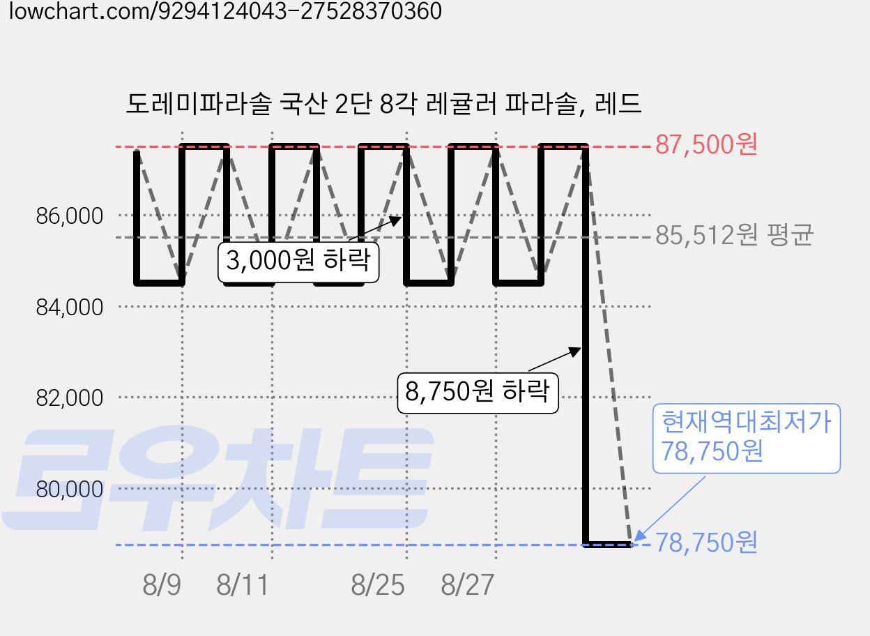 도레미파라솔 국산 2단 8각 레귤러 파라솔, 레드 가격 변동 차트, 현재가 78,750원, 역대최저가