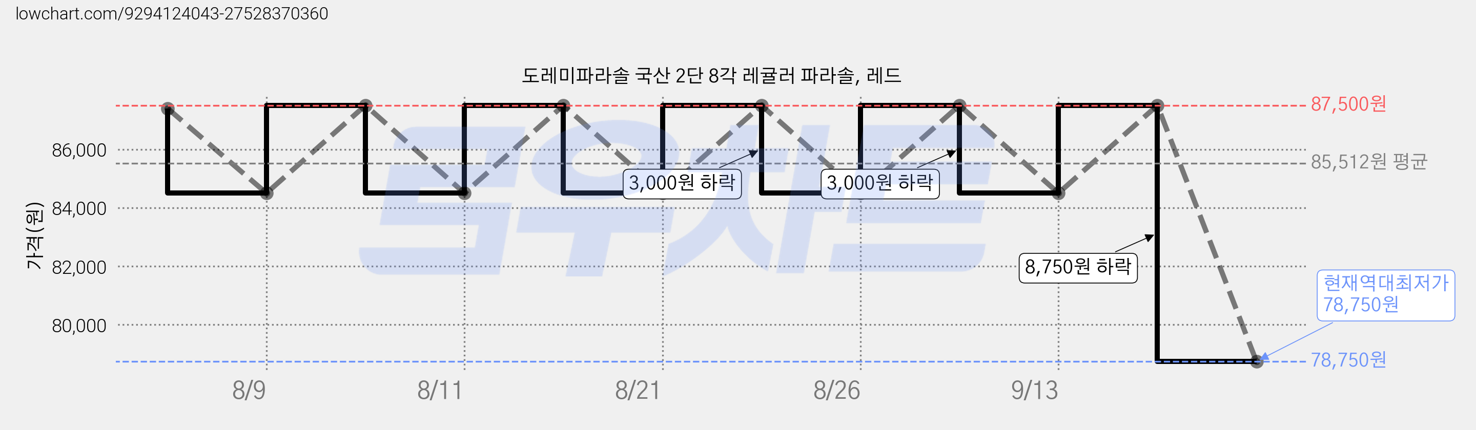 도레미파라솔 국산 2단 8각 레귤러 파라솔, 레드 가격 변동 차트, 현재가 78,750원, 역대최저가