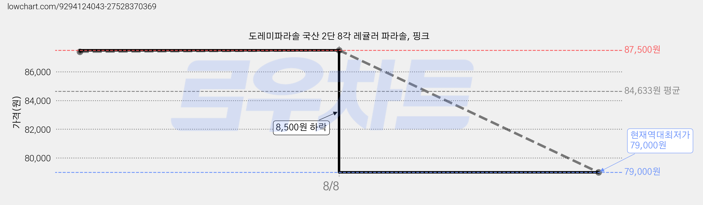 도레미파라솔 국산 2단 8각 레귤러 파라솔, 핑크 가격 변동 차트, 현재가 79,000원, 역대최저가