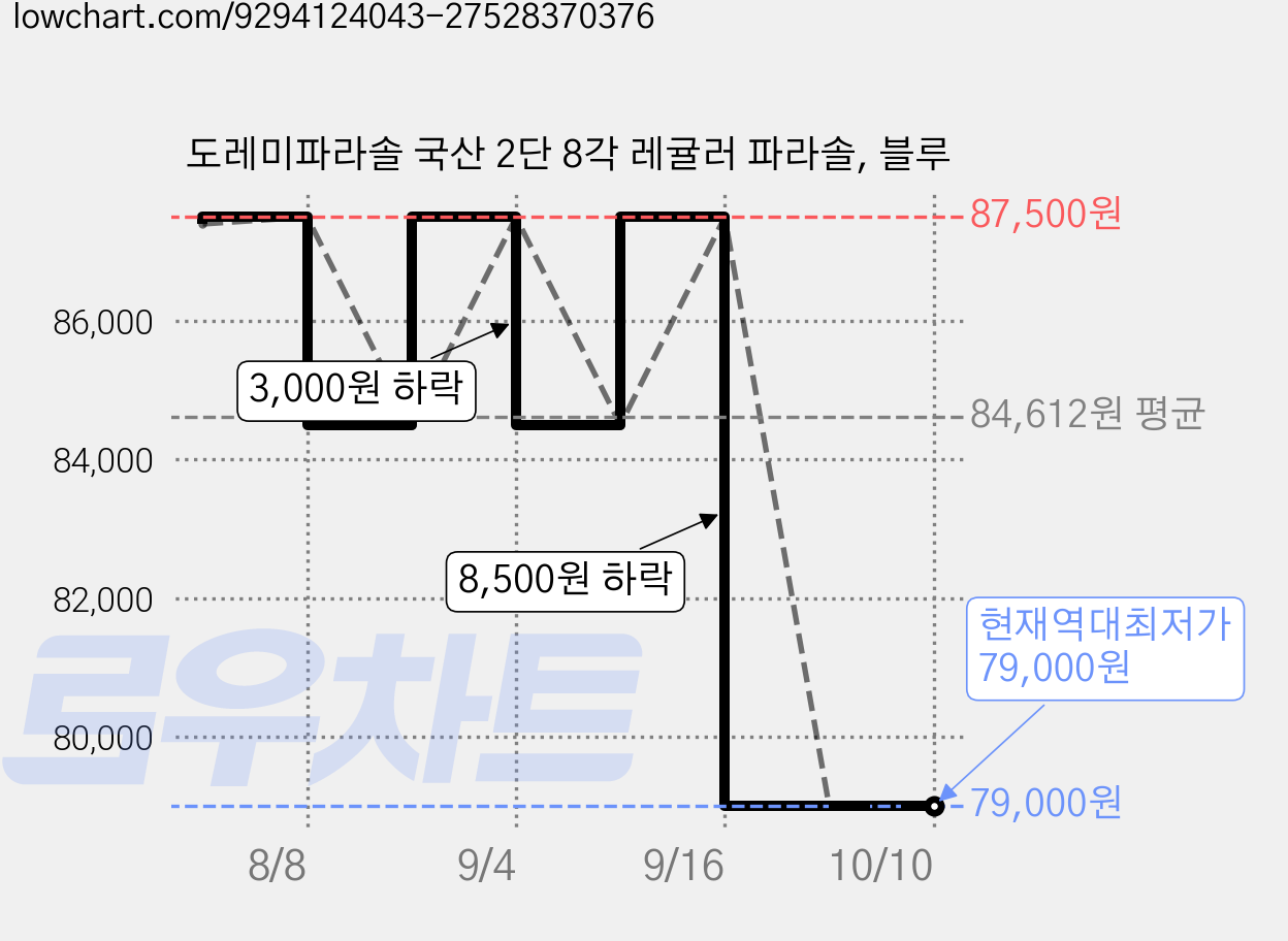 도레미파라솔 국산 2단 8각 레귤러 파라솔, 블루 가격 변동 차트, 현재가 79,000원, 역대최저가
