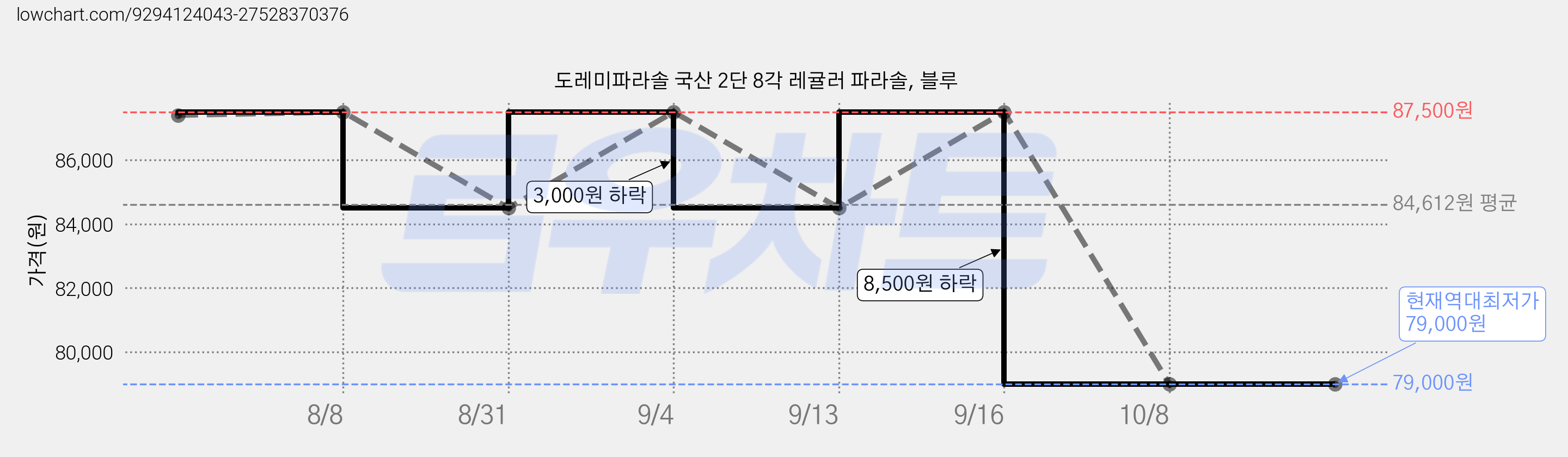 도레미파라솔 국산 2단 8각 레귤러 파라솔, 블루 가격 변동 차트, 현재가 79,000원, 역대최저가