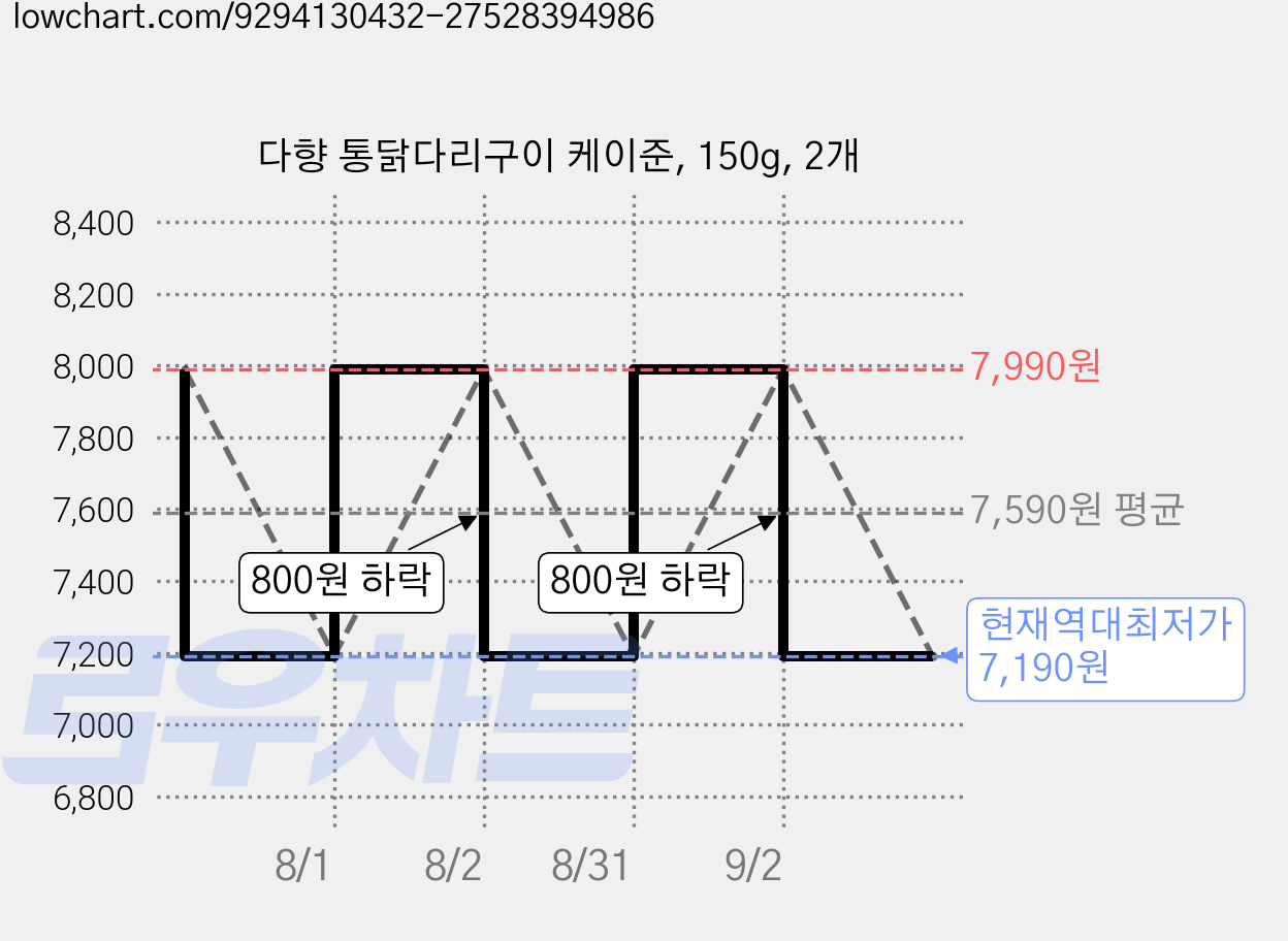 다향 통닭다리구이 케이준, 150g, 2개 가격 변동 차트, 현재가 7,190원, 역대최저가