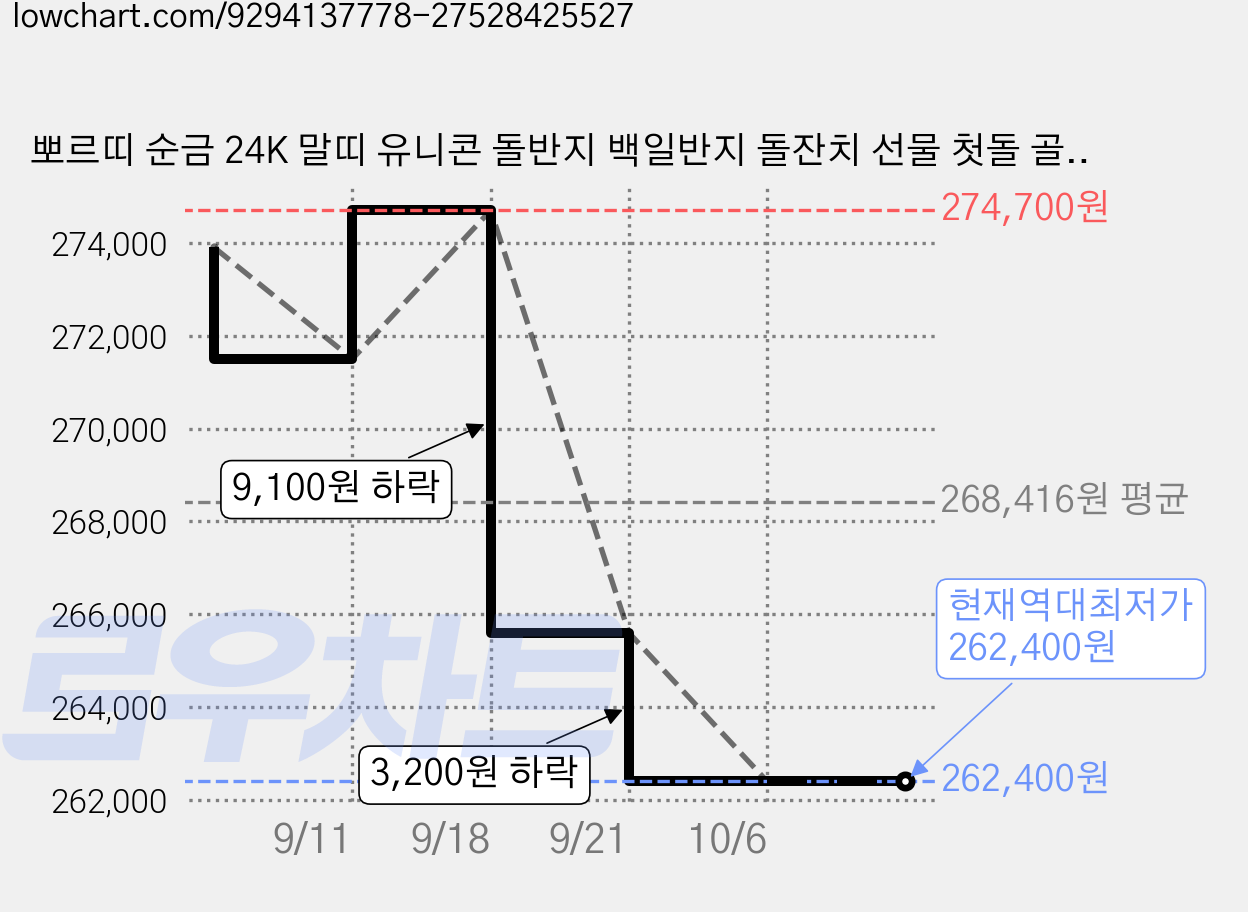 뽀르띠 순금 24K 말띠 유니콘 돌반지 백일반지 돌잔치 선물 첫돌 골드바 1g 가격 변동 차트, 현재가 262,400원, 역대최저가