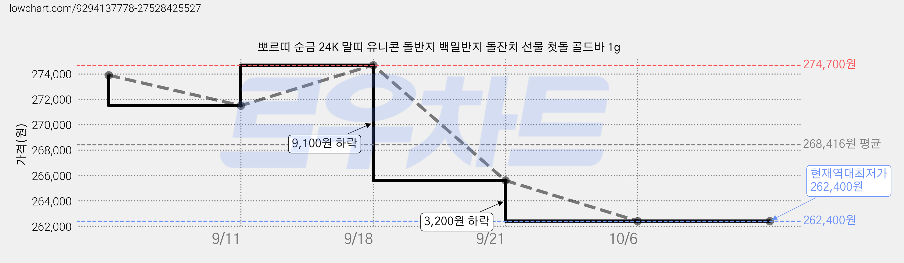 뽀르띠 순금 24K 말띠 유니콘 돌반지 백일반지 돌잔치 선물 첫돌 골드바 1g 가격 변동 차트, 현재가 262,400원, 역대최저가