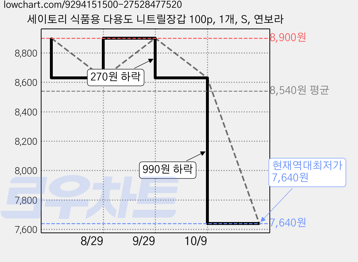 세이토리 식품용 다용도 니트릴장갑 100p, 1개, S, 연보라 가격 변동 차트, 현재가 7,640원, 역대최저가