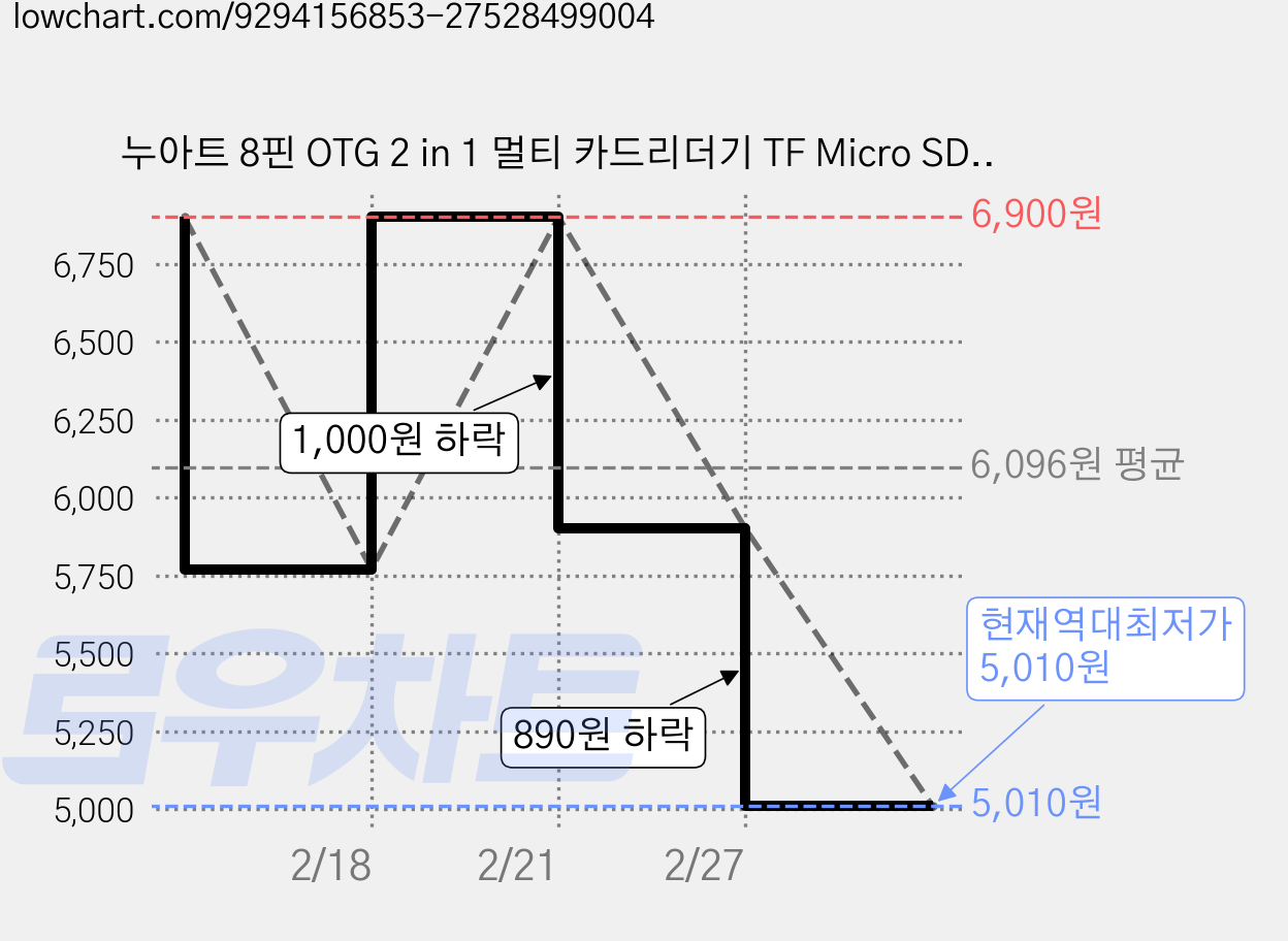 누아트 8핀 OTG 2 in 1 멀티 카드리더기 TF Micro SD카드 케이블, Card Reader, 화이트, 1개 가격 변동 차트, 현재가 5,010원, 역대최저가
