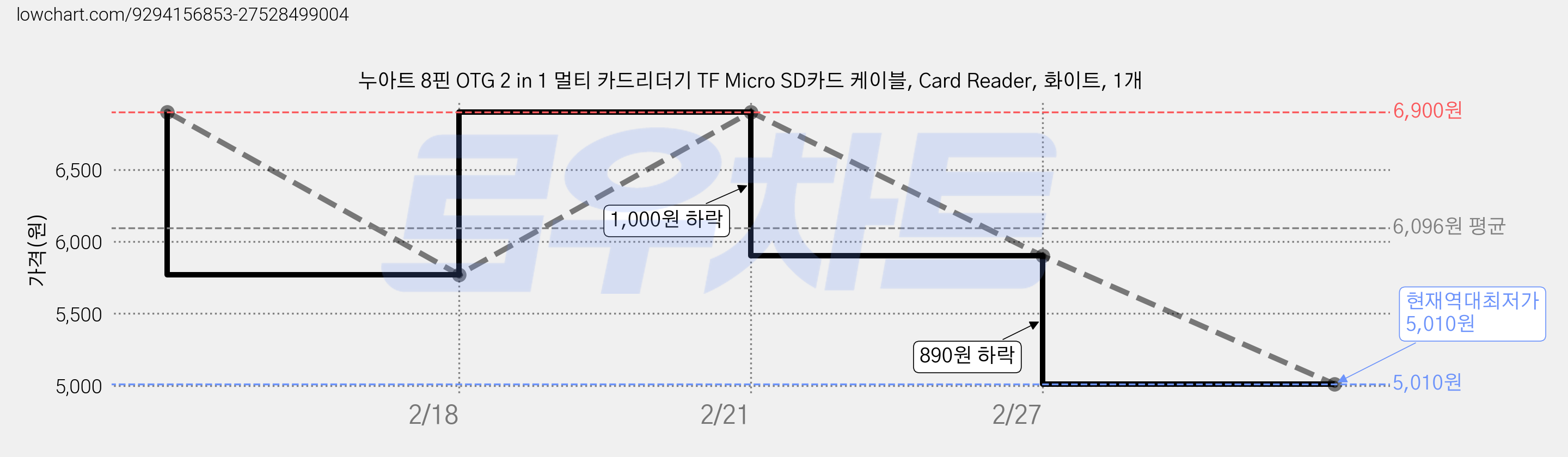 누아트 8핀 OTG 2 in 1 멀티 카드리더기 TF Micro SD카드 케이블, Card Reader, 화이트, 1개 가격 변동 차트, 현재가 5,010원, 역대최저가