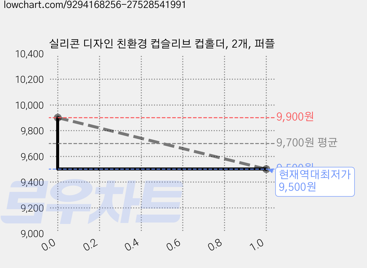 실리콘 디자인 친환경 컵슬리브 컵홀더, 2개, 퍼플 가격 변동 차트, 현재가 9,500원, 역대최저가
