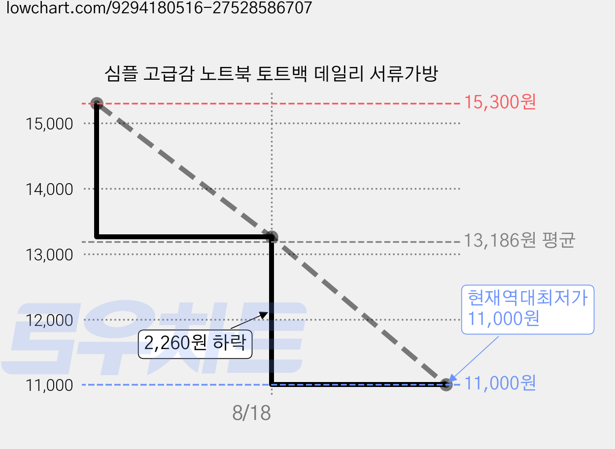 심플 고급감 노트북 토트백 데일리 서류가방 가격 변동 차트, 현재가 11,000원, 역대최저가