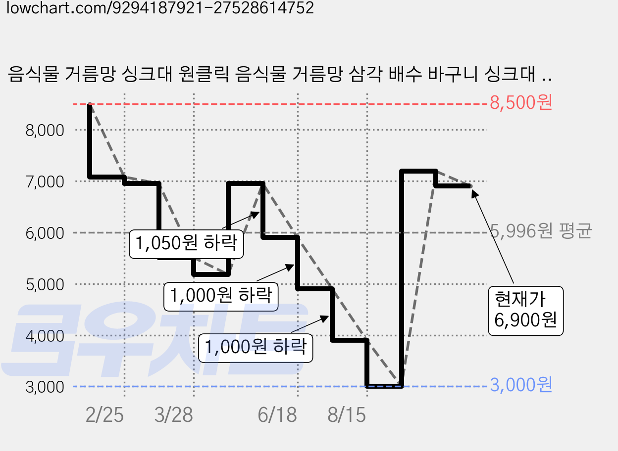 음식물 거름망 싱크대 원클릭 음식물 거름망 삼각 배수 바구니 싱크대 거름망, 1개, 그레이 가격 변동 차트, 현재가 6,900원, 관측 최저가 3,000원