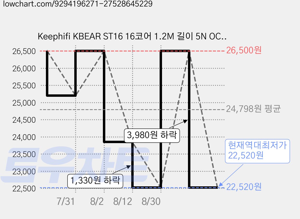 Keephifi KBEAR ST16 16코어 1.2M 길이 5N OCC 실버 플레이트 업그레이드 케이블, 1개, 블랙 블루, 4.4MM QDC 가격 변동 차트, 현재가 22,520원, 역대최저가