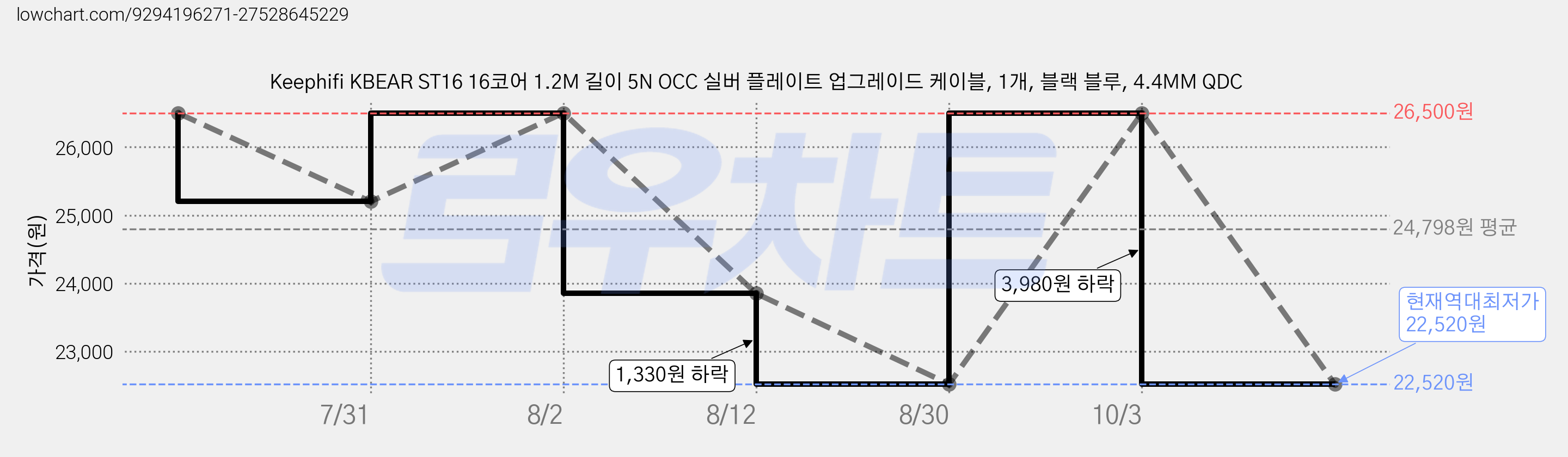 Keephifi KBEAR ST16 16코어 1.2M 길이 5N OCC 실버 플레이트 업그레이드 케이블, 1개, 블랙 블루, 4.4MM QDC 가격 변동 차트, 현재가 22,520원, 역대최저가