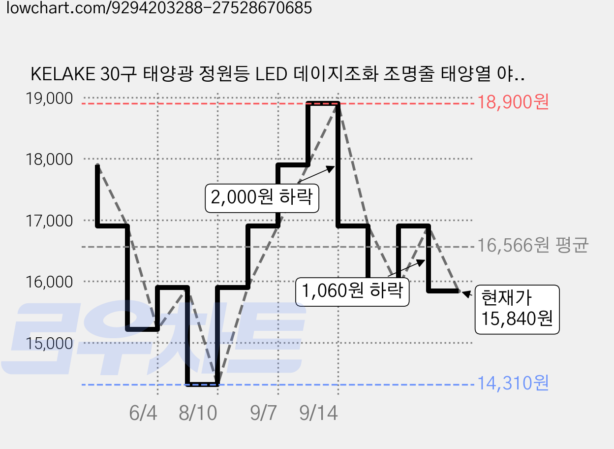 KELAKE 30구 태양광 정원등 LED 데이지조화 조명줄 태양열 야외등 꽃등 조명 잔디등 화단 꾸미기, 따뜻한 빛 가격 변동 차트, 현재가 15,840원, 관측 최저가 14,310원
