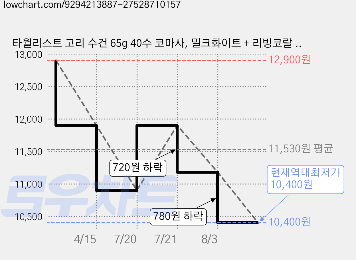 타월리스트 고리 수건 65g 40수 코마사, 밀크화이트 + 리빙코랄 + 아쿠아민트 + 블루그린 + 모던그레이, 5개 가격 변동 차트, 현재가 10,400원, 역대최저가