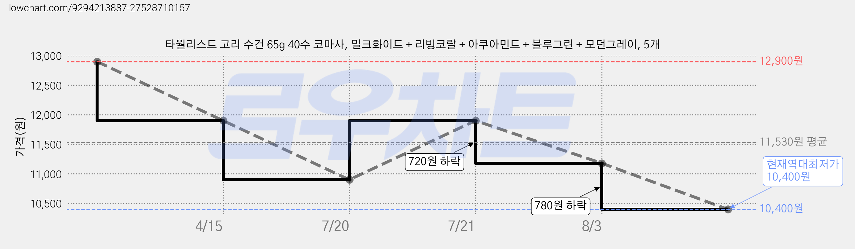 타월리스트 고리 수건 65g 40수 코마사, 밀크화이트 + 리빙코랄 + 아쿠아민트 + 블루그린 + 모던그레이, 5개 가격 변동 차트, 현재가 10,400원, 역대최저가
