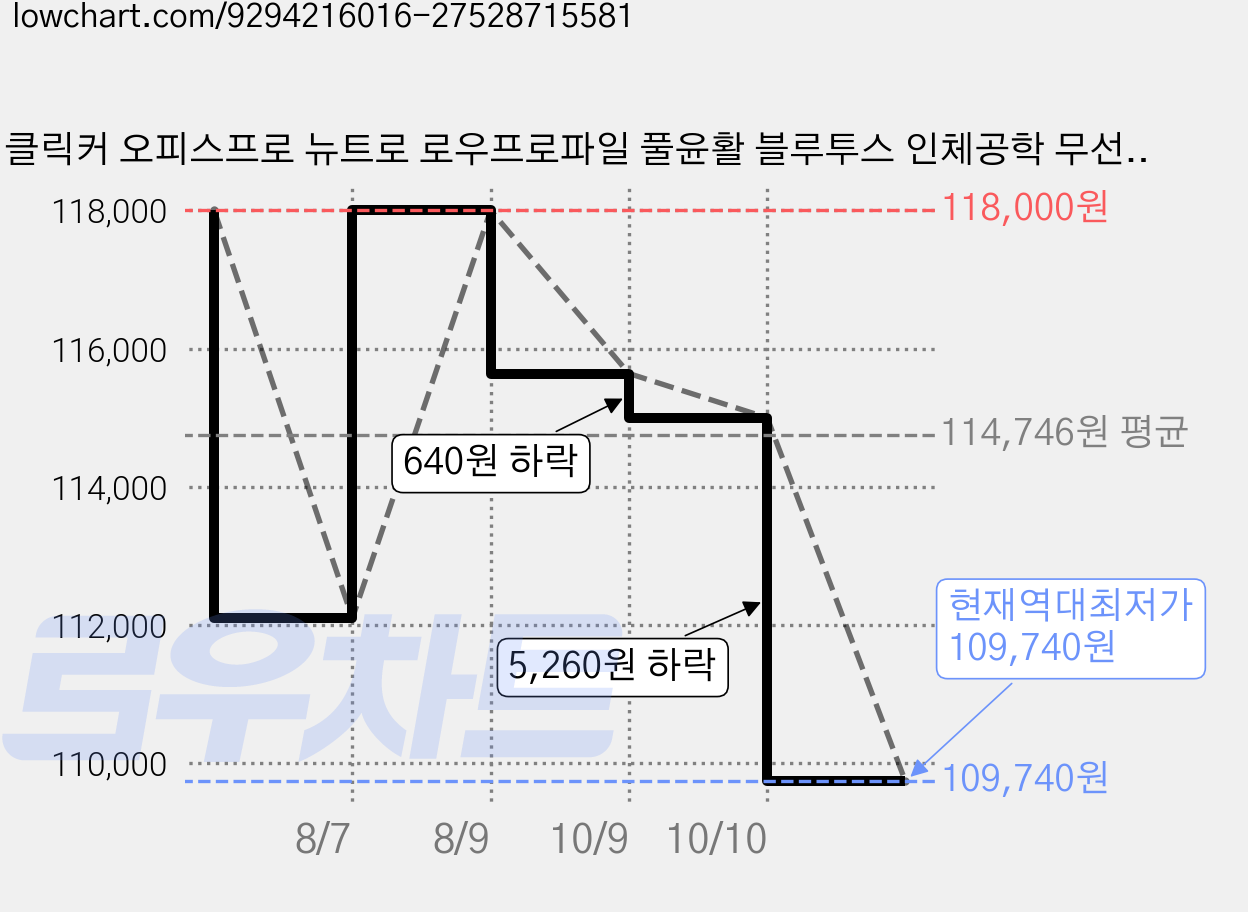 지클릭커 오피스프로 뉴트로 로우프로파일 풀윤활 블루투스 인체공학 무선 기계식 키보드, 그린라이트, EK700, 제조사축 가격 변동 차트, 현재가 109,740원, 역대최저가