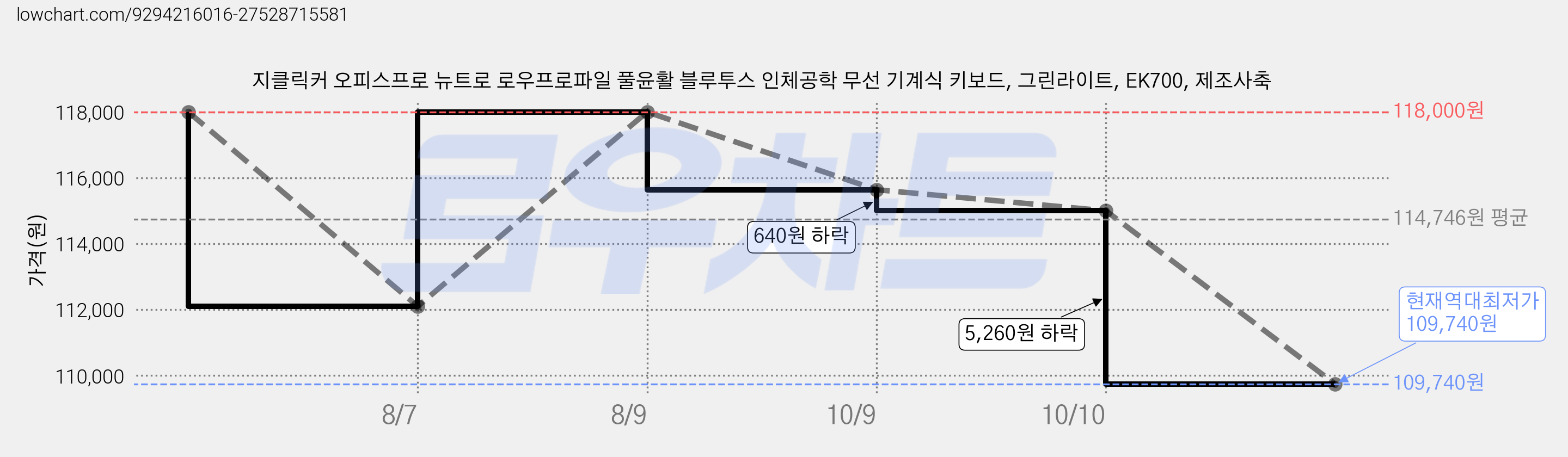 지클릭커 오피스프로 뉴트로 로우프로파일 풀윤활 블루투스 인체공학 무선 기계식 키보드, 그린라이트, EK700, 제조사축 가격 변동 차트, 현재가 109,740원, 역대최저가