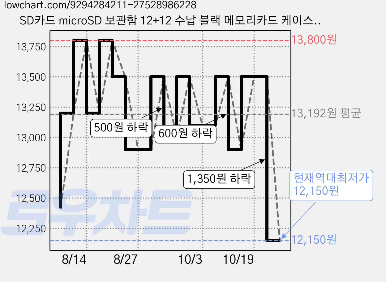 SD카드 microSD 보관함 12+12 수납 블랙 메모리카드 케이스, 1개, 12GB 가격 변동 차트, 현재가 12,150원, 역대최저가