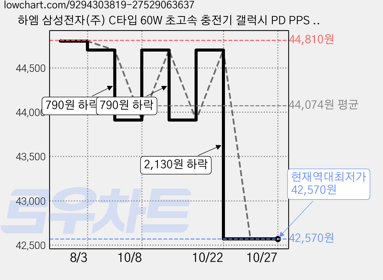 하엠 삼성전자(주) C타입 60W 초고속 충전기 갤럭시 PD PPS 어댑터, 1개, 블랙 가격 변동 차트, 현재가 42,570원, 역대최저가