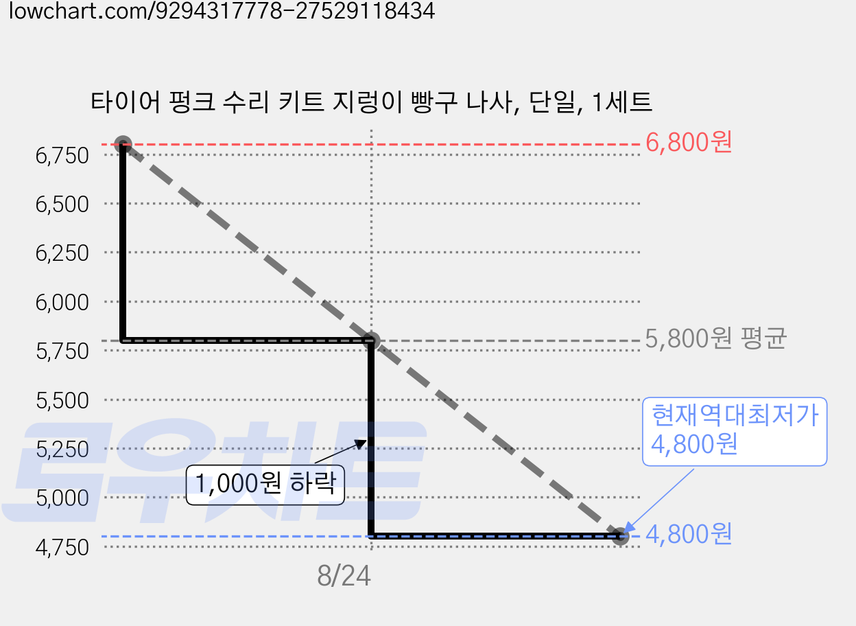 타이어 펑크 수리 키트 지렁이 빵구 나사, 단일, 1세트 가격 변동 차트, 현재가 4,800원, 역대최저가
