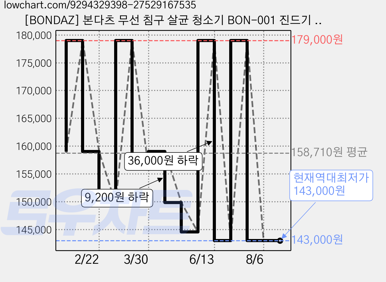 [BONDAZ] 본다츠 무선 침구 살균 청소기 BON-001 진드기 UV살균 충전식, 화이트, 단일 가격 변동 차트, 현재가 143,000원, 역대최저가