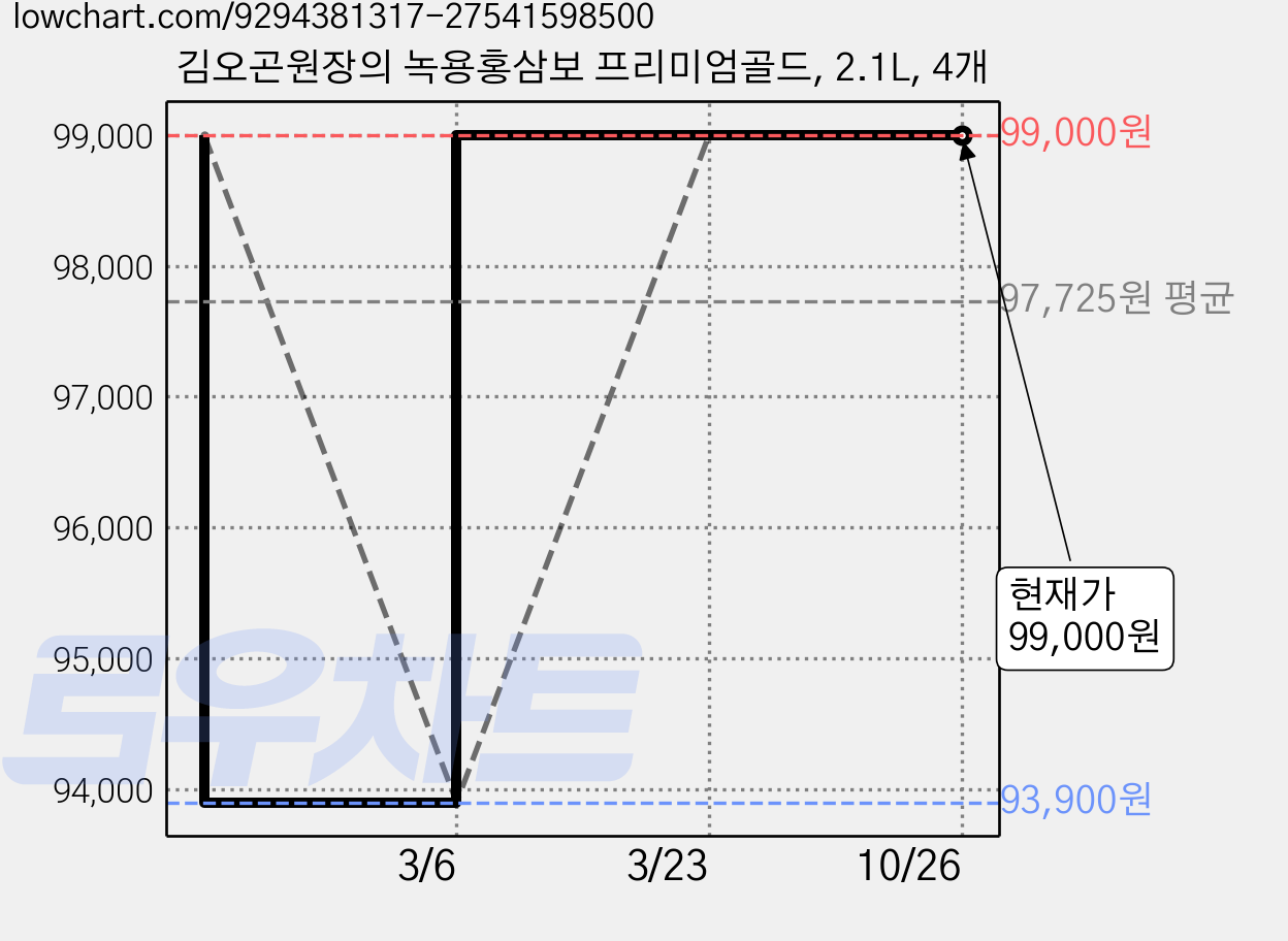 김오곤원장의 녹용홍삼보 프리미엄골드, 2.1L, 4개 가격 변동 차트, 현재가 99,000원, 관측 최저가 93,900원