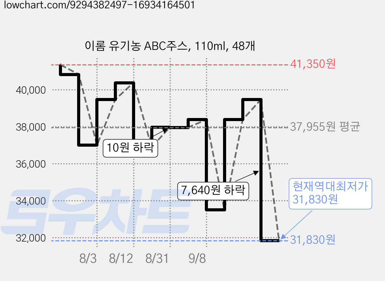 이롬 유기농 ABC주스, 110ml, 48개 가격 변동 차트, 현재가 31,830원, 역대최저가