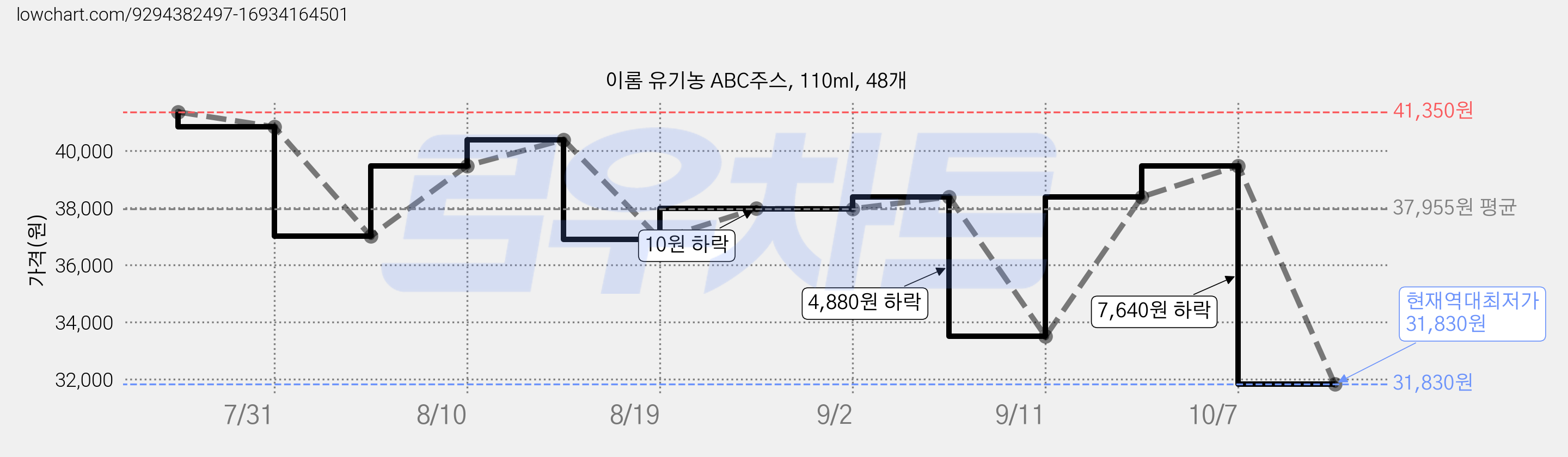 이롬 유기농 ABC주스, 110ml, 48개 가격 변동 차트, 현재가 31,830원, 역대최저가
